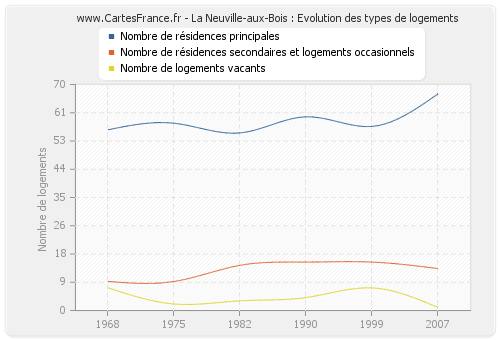 La Neuville-aux-Bois : Evolution des types de logements